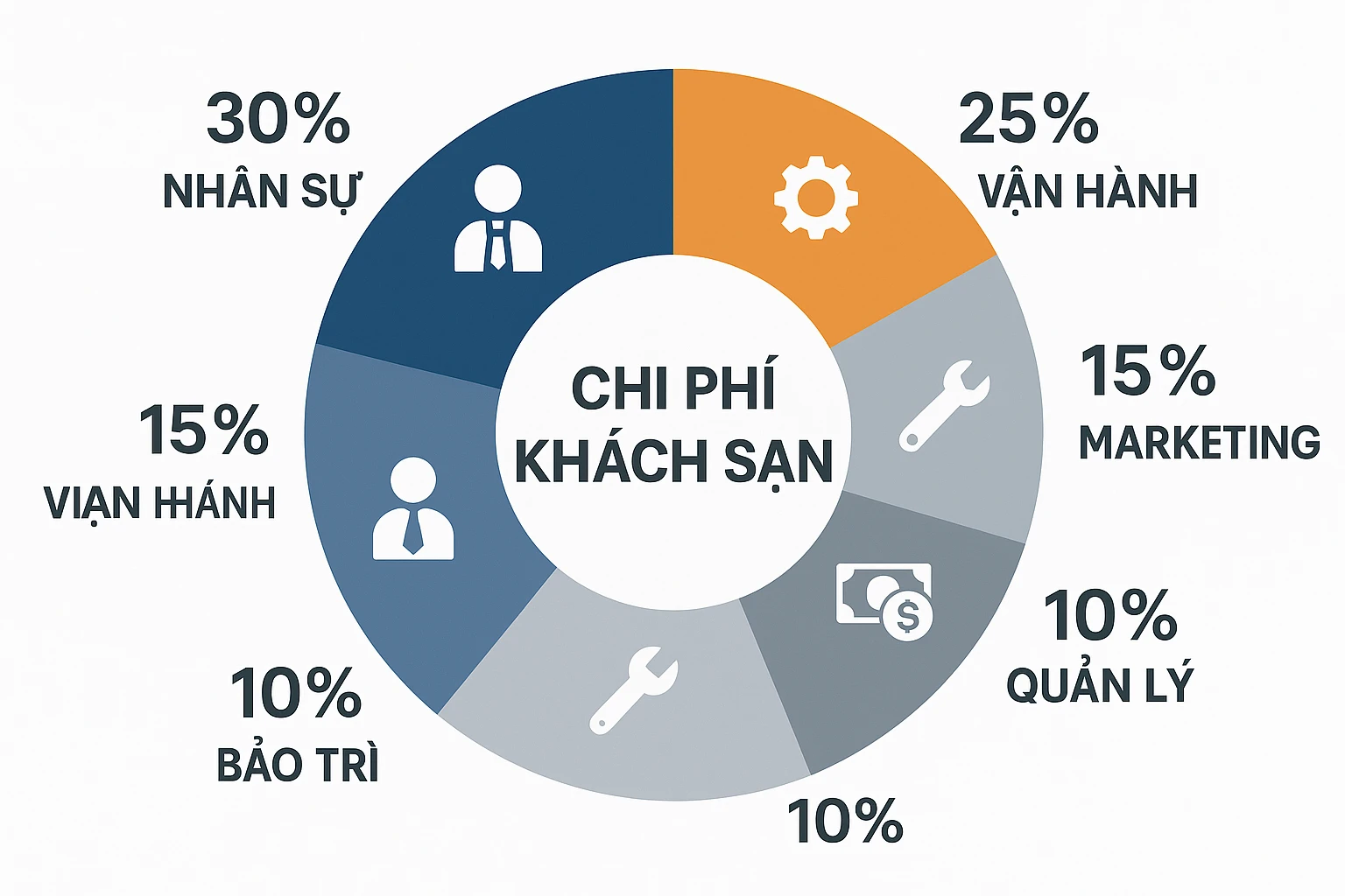 Các nhóm chi phí chính trong khách sạn