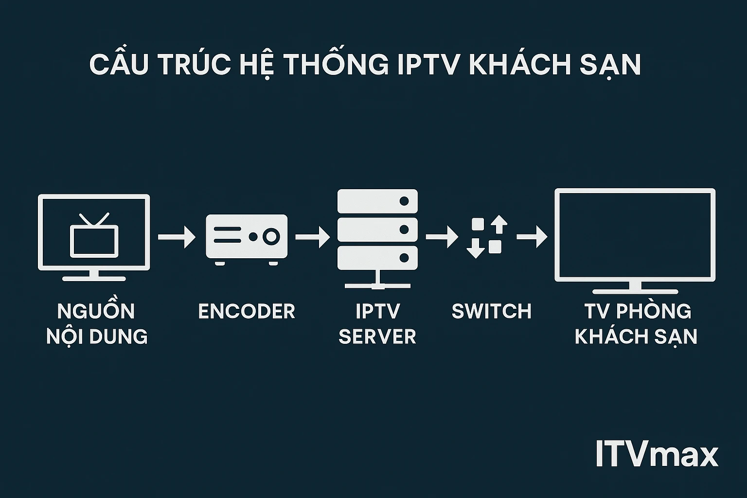 Sơ đồ hệ thống IPTV