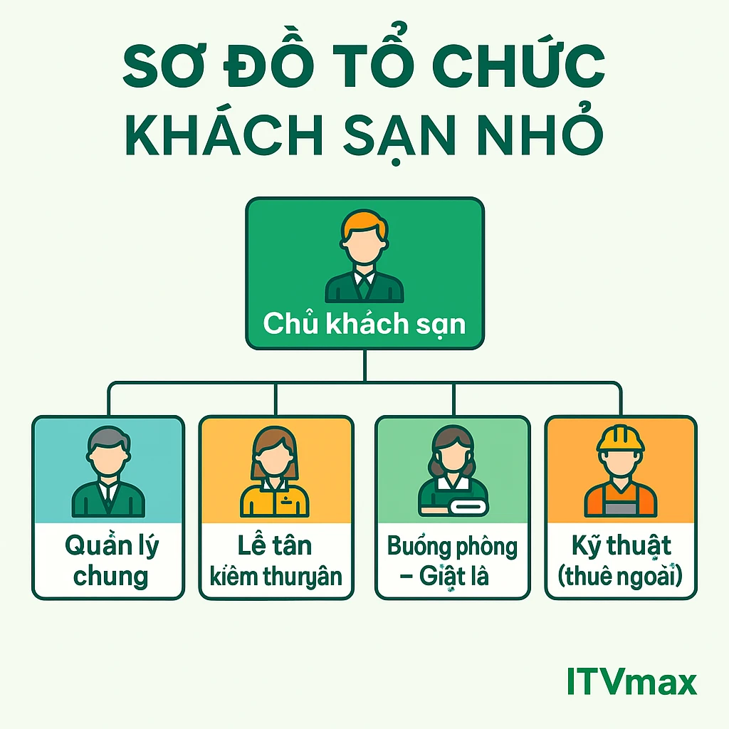 Sơ đồ tổ chức khách sạn mini / homestay (<30 phòng)
