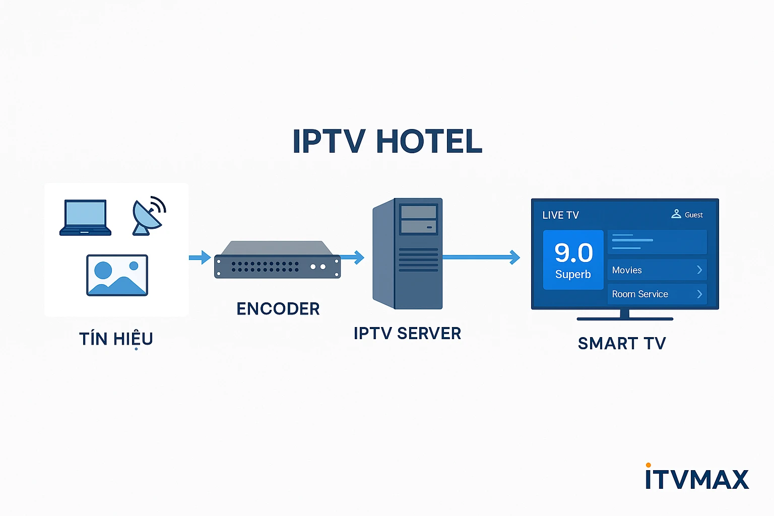 Sơ đồ hệ thống IPTV Hotel