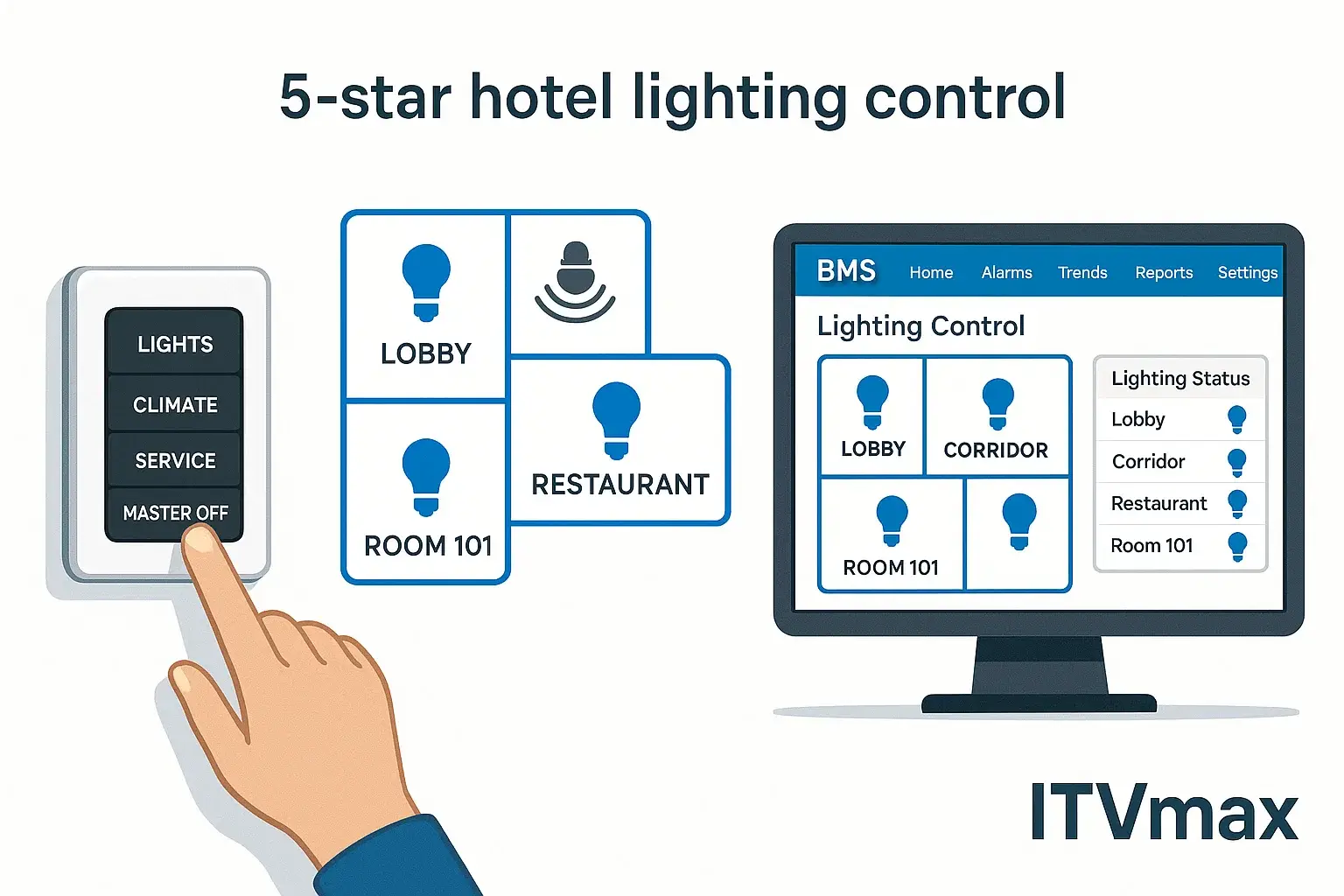 Hệ Thống Điều Khiển Chiếu Sáng Tự Động (BMS – DALI) Trong Khách Sạn