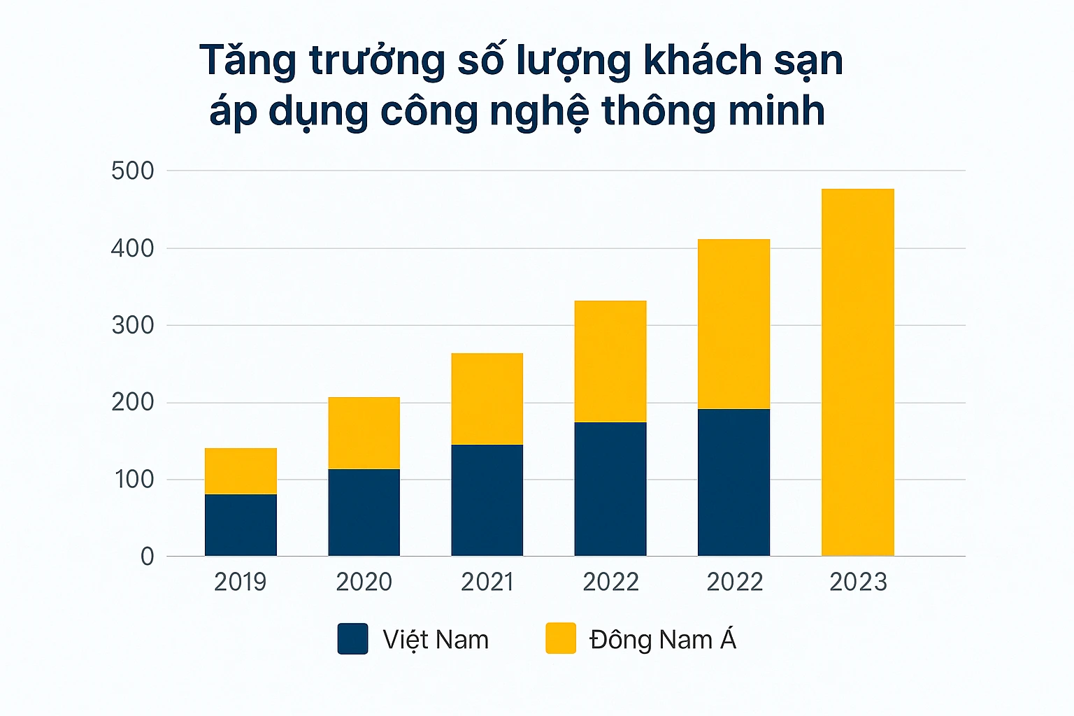 sự tăng trưởng số lượng khách sạn áp dụng công nghệ thông minh qua các năm tại Việt Nam và Đông Nam Á
