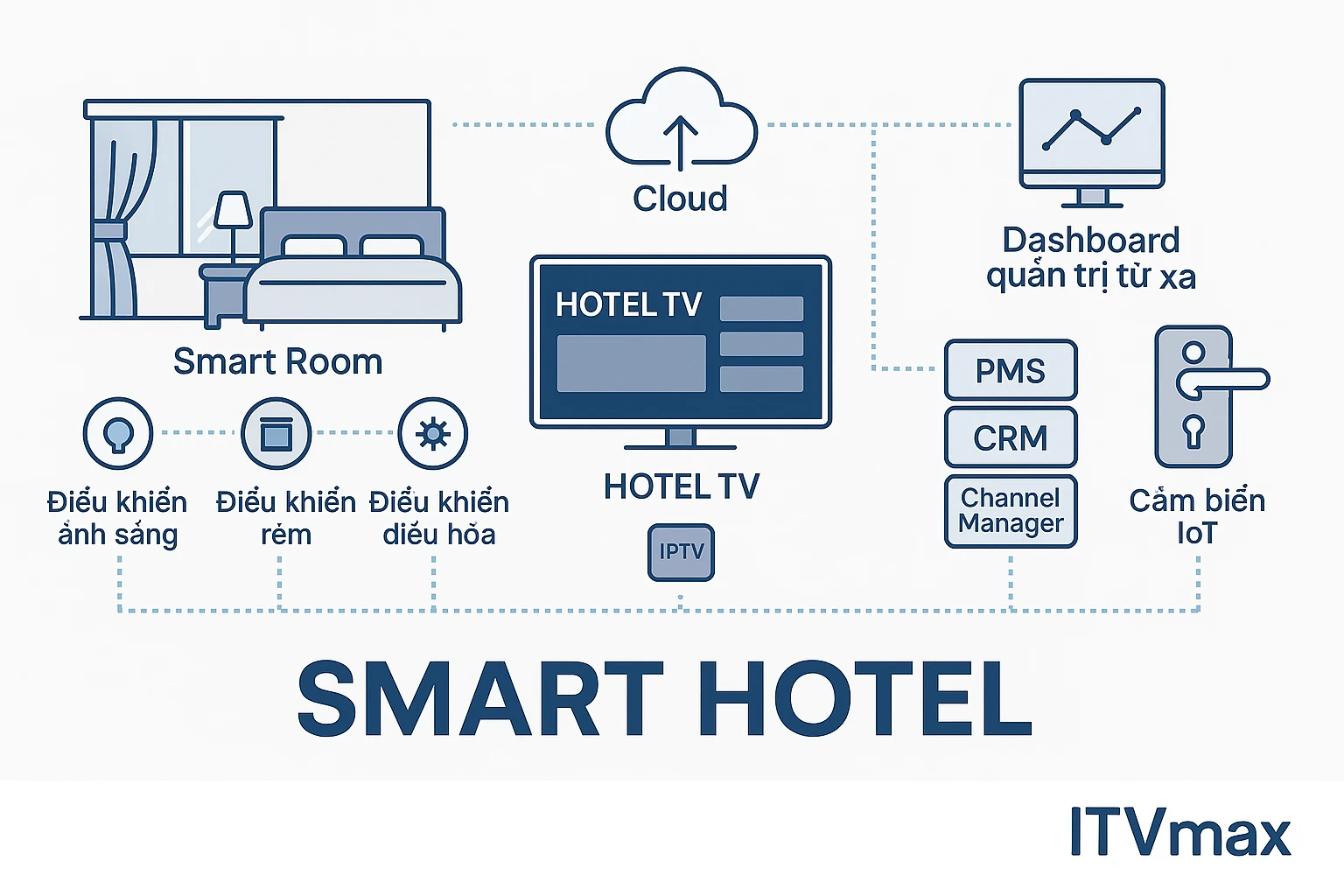 Sơ đồ tổng quan một khách sạn thông minh: Smart Room, IPTV, PMS, CRM, Camera, cảm biến IoT, kết nối cloud