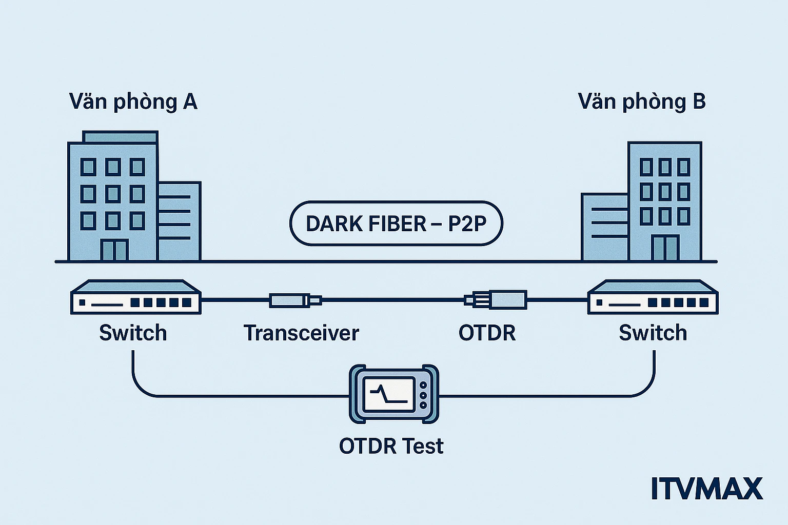 Sơ đồ kết nối dark fiber giữa 2 địa điểm