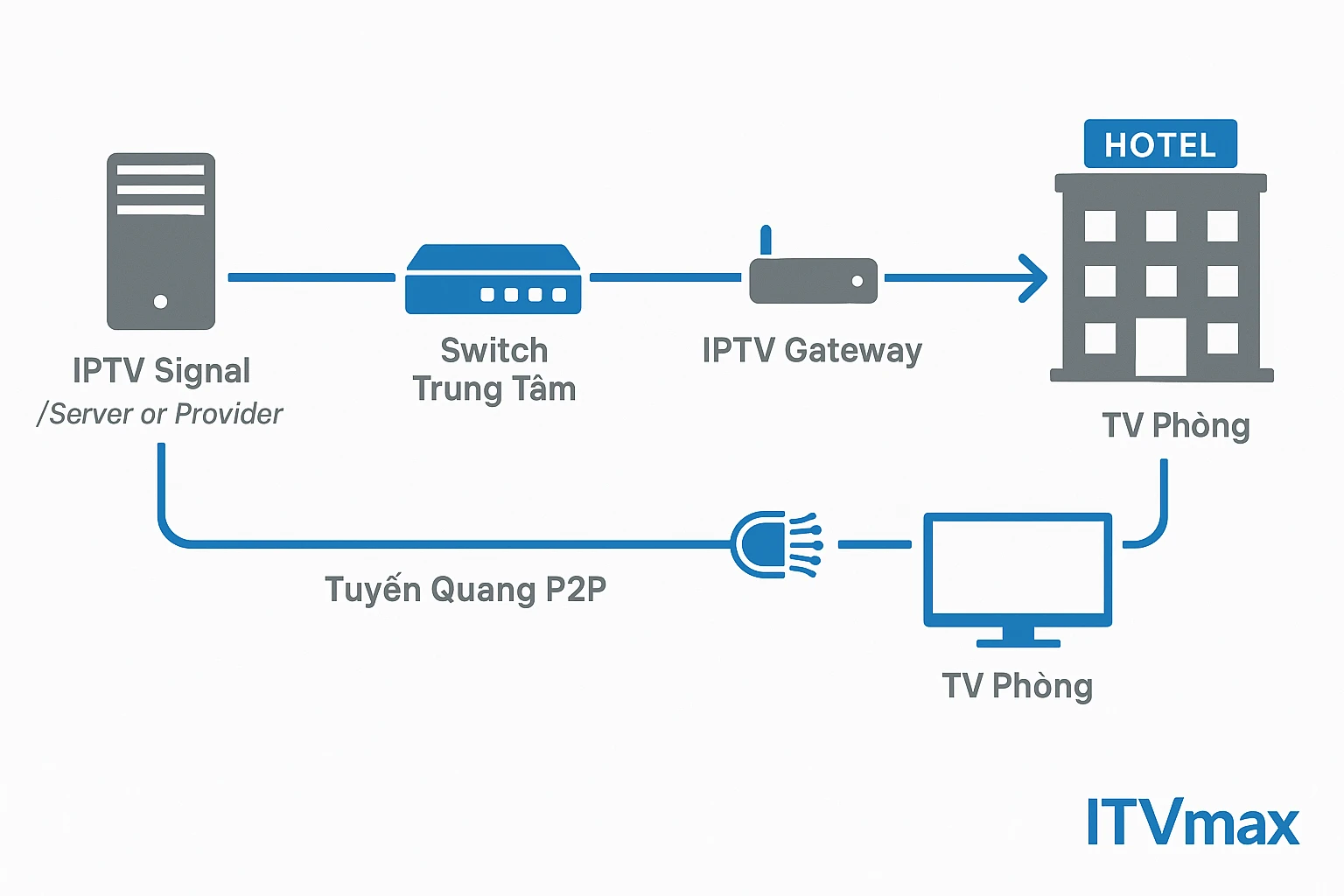 Sơ đồ truyền tín hiệu IPTV từ nguồn phát (server hoặc nhà cung cấp) đến khách sạn qua kênh quang trắng