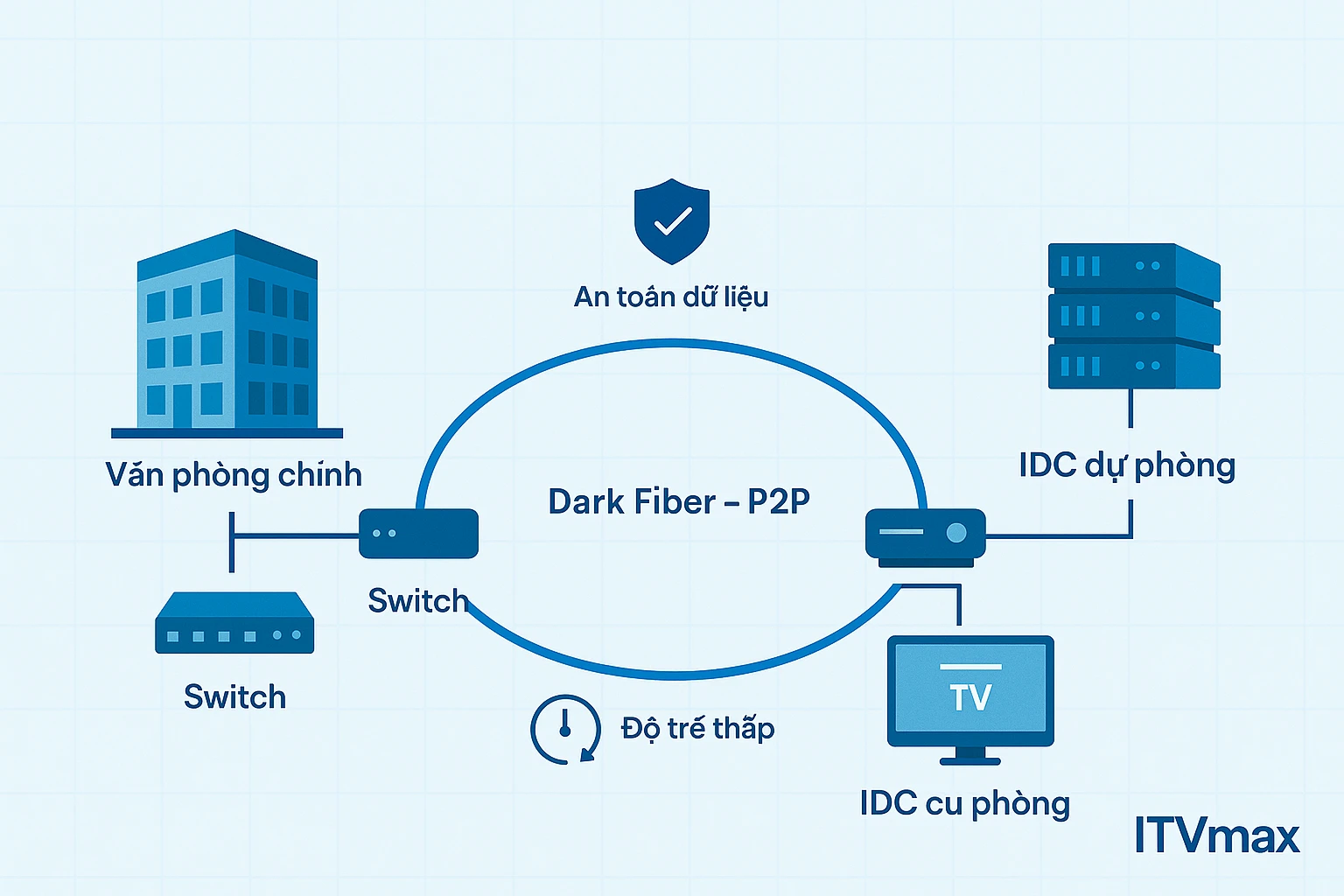 Văn phòng chính, IDC chính, IDC dự phòng. Kết nối qua 2 tuyến quang P2P riêng biệt