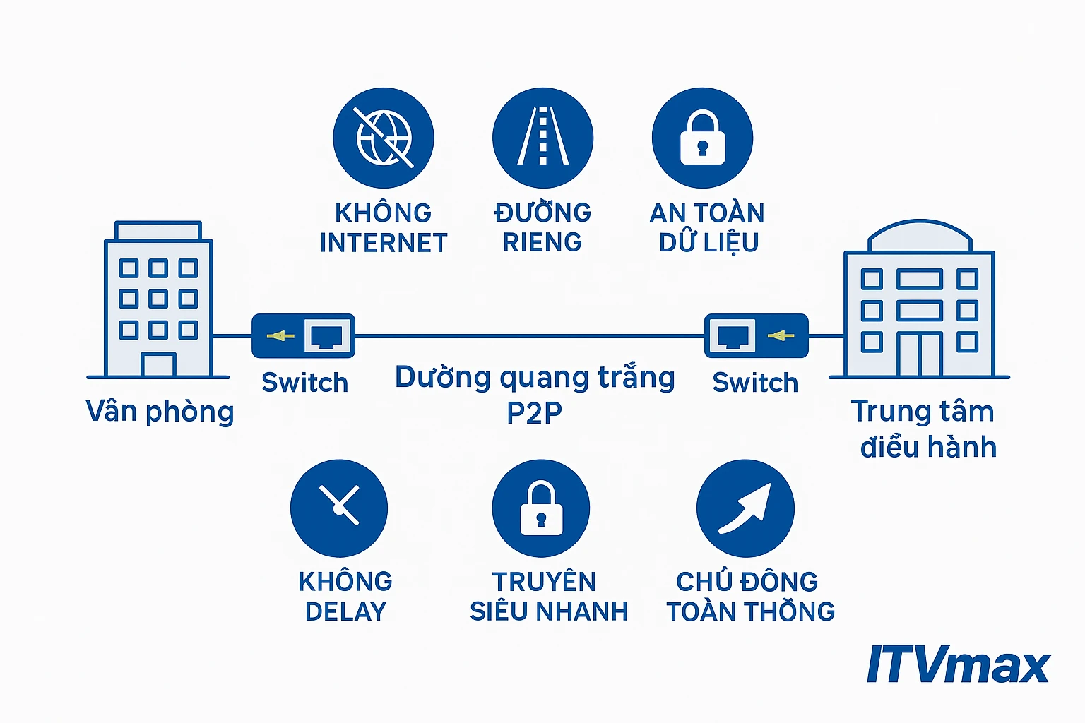 Sơ đồ kết nối point-to-point (P2P) giữa hai địa điểm