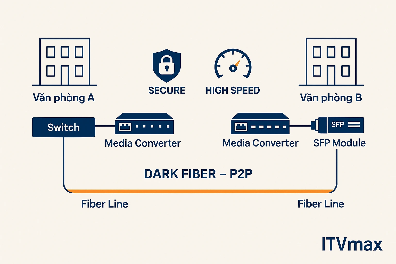 Sơ đồ kỹ thuật kết nối mạng P2P giữa Văn phòng A và Văn phòng B qua đường truyền quang trắng