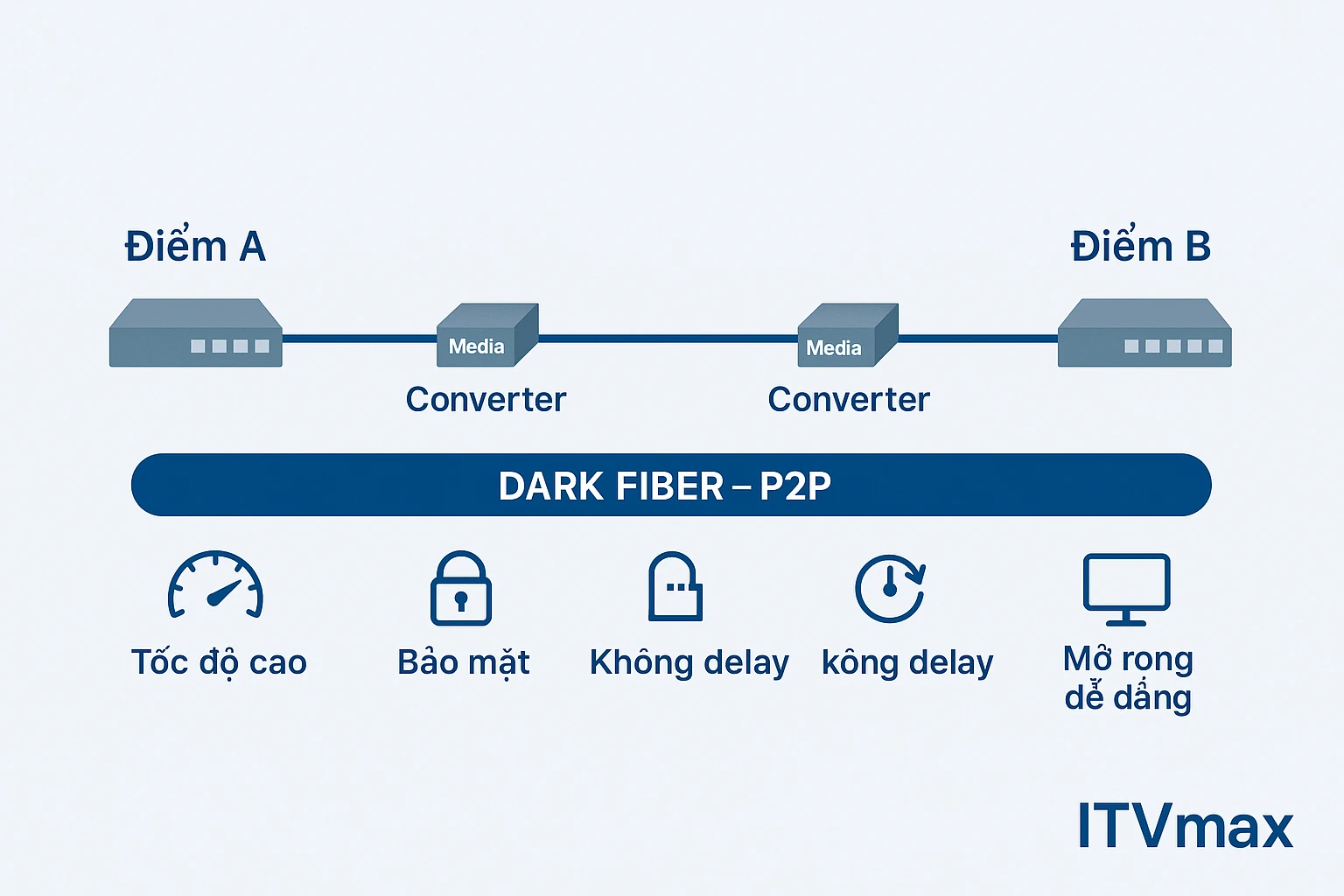 Sơ đồ kỹ thuật mô tả kết nối hai điểm bằng quang trắng (Dark Fiber), có Switch, Patch Panel, Media Converter, đường dẫn trực tiếp không internet