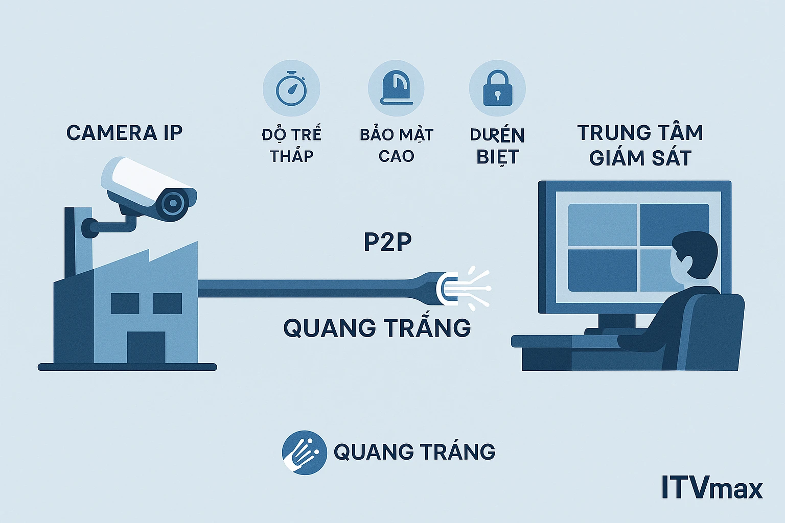 Sơ đồ kỹ thuật hiển thị camera IP gắn ở nhà xưởng truyền tín hiệu qua sợi quang trắng về trung tâm giám sát