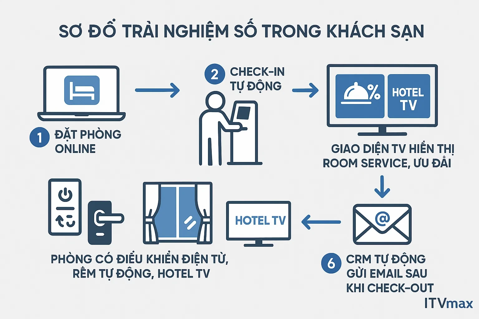 Sơ đồ trải nghiệm số trong khách sạn