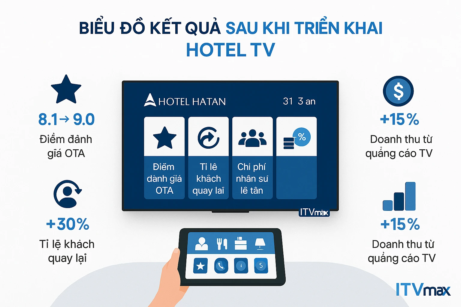 kết quả sau khi triển khai Hotel TV